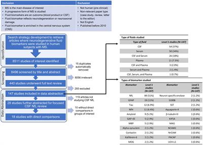 A rapid review of differences in cerebrospinal neurofilament light levels in clinical subtypes of progressive multiple sclerosis